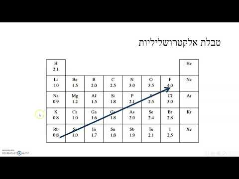 אלקטרושליליות וקוטביות קשר קוולנטי