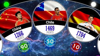 Top 100 FIFA Ranking 2025 | Football