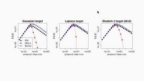 Samuel Livingstone – The Barker Proposal: Robust, Gradient-based MCMC