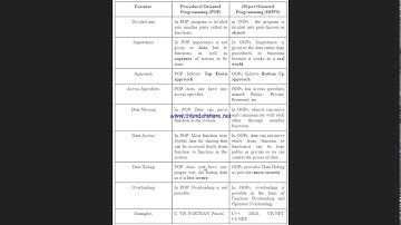 Difference between oop and pop in c++