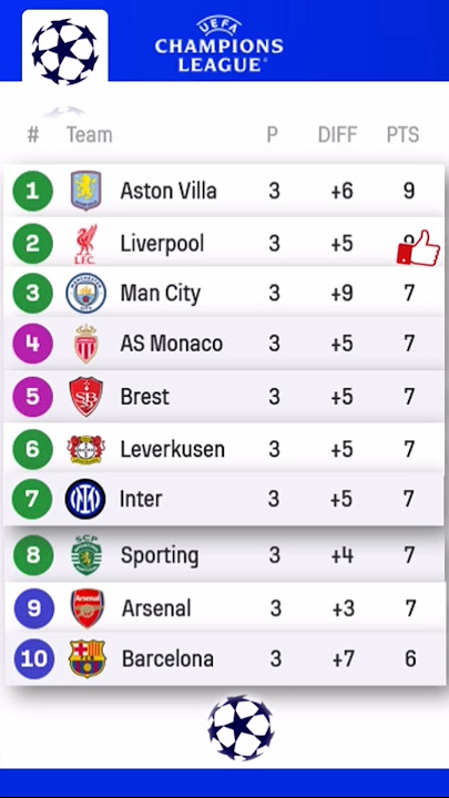 🔴 KLASEMEN LIGA CHAMPIONS DIPERBARUI HARI INI 23 Oktober 💥 | KLASEMEN LIGA CHAMPIONS PUTARAN 3 - 2024/25