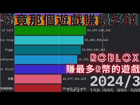 Roblox賺最多R幣的遊戲(2022/9-2024/12)