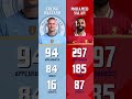 Erling Haaland Vs Mohamed Salah Premier League Career Stats Compared Erling Haaland Vs Mohamed Salah Premier League Career Stats Compared