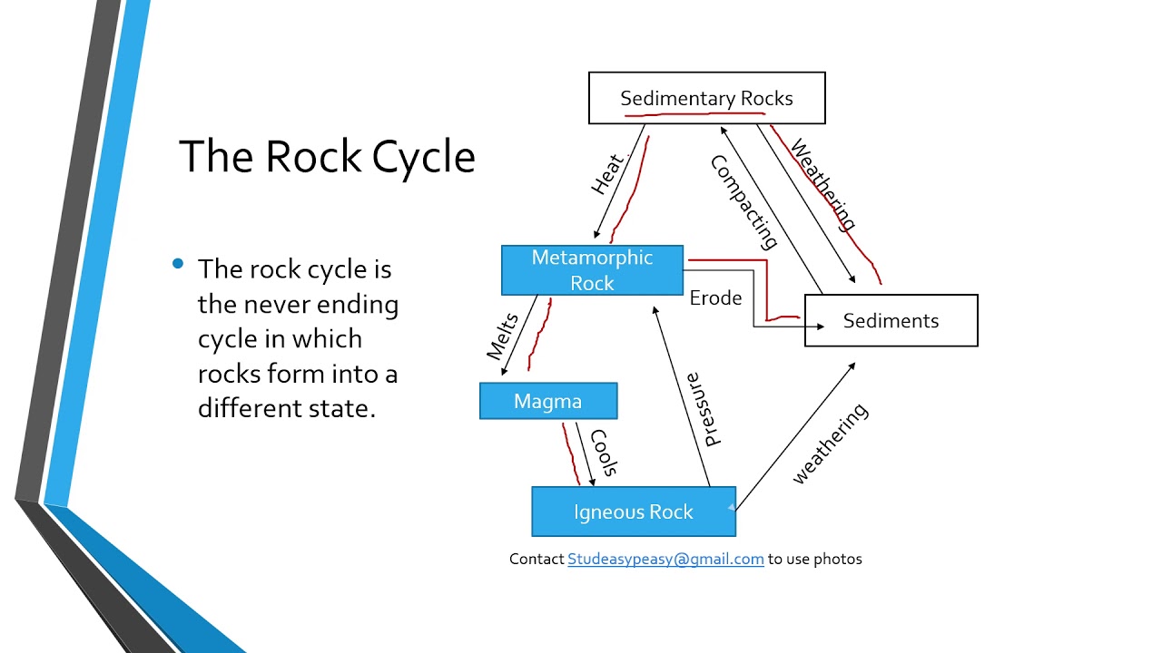 The Rock Cycle YouTube