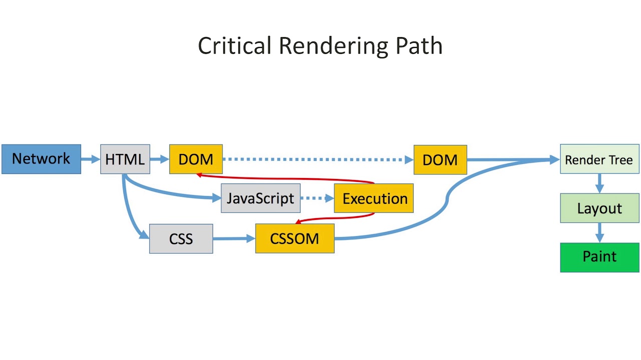 Css сети. Critical rendering Path. Оптимизация JAVASCRIPT фото. Critical rendering Path шаги. Critical render Path.