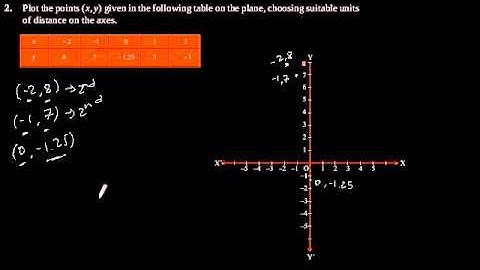 CBSE Class-9 Maths NCERT solution - Coordinate Geometry - Exercise 3.3 - Problem 2