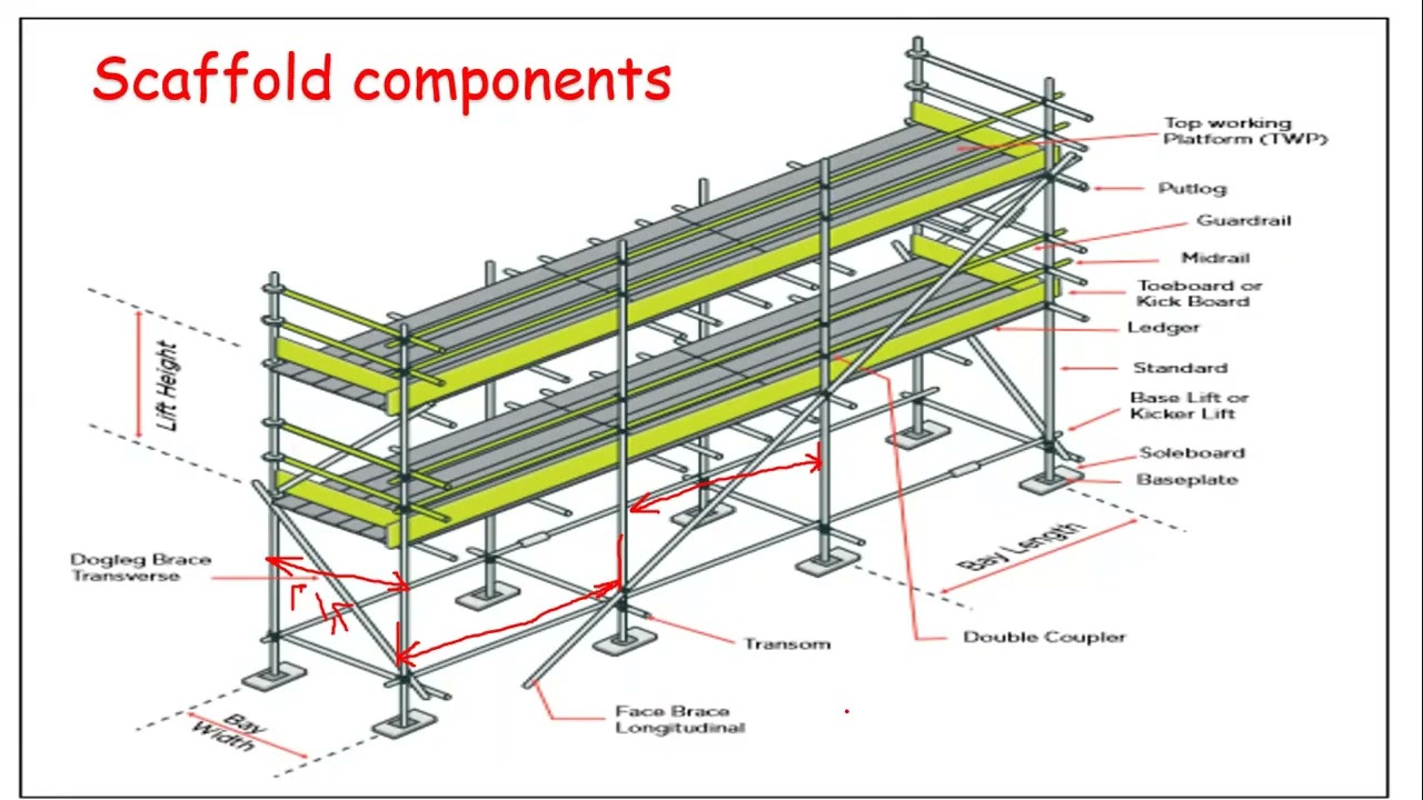 فيديو رقم 11 أنواع السقالات من حيث الحمل طبقا للأوشا وطريقه انشاءها