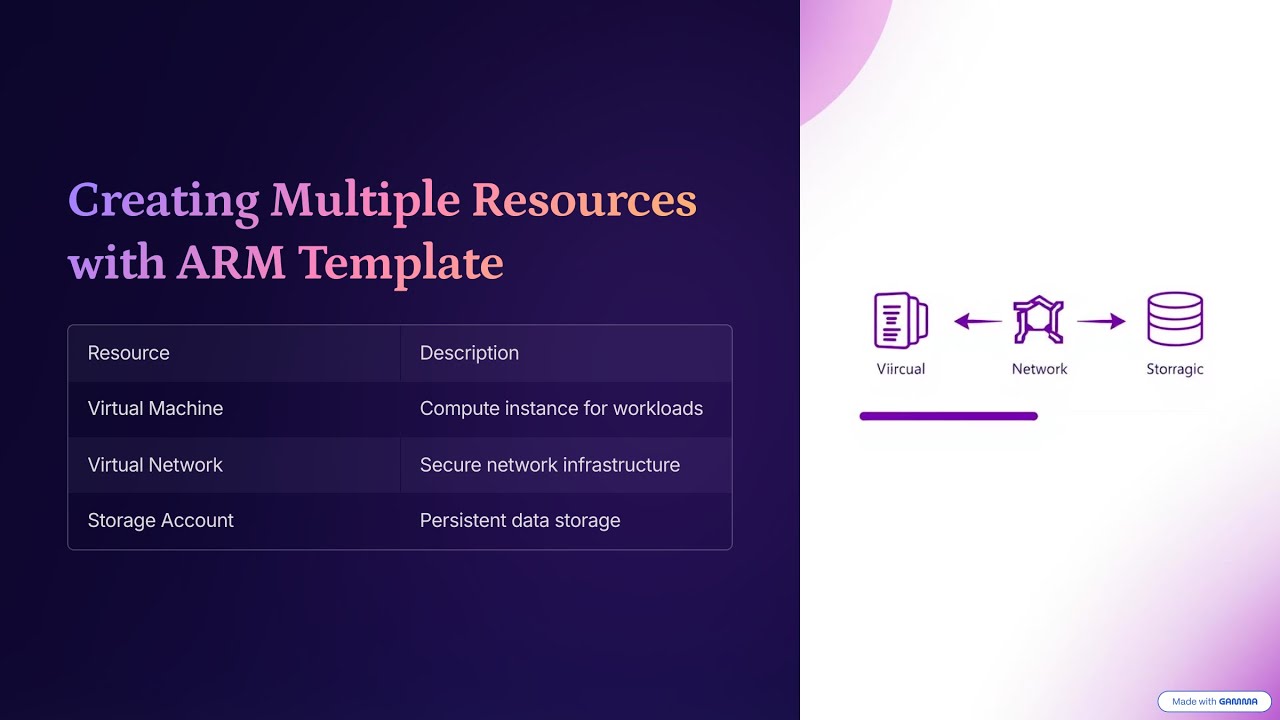 Azure & Azure Devops | How to Create multiple resources by using ARM ...