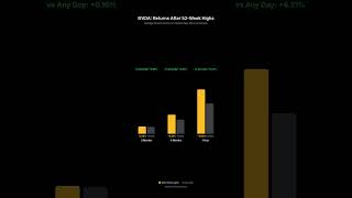 NVDA just hit a 52-week high. I backtested 56 times this happened.