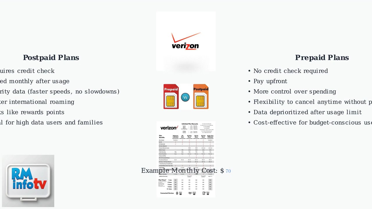 Предоплаченные и постоплатные тарифы Verizon (2026) – какой тариф лучше? Стоимость, функции и гиб...