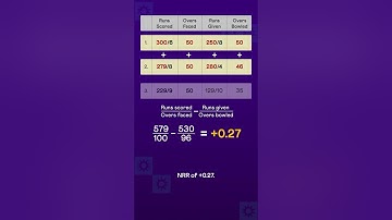 Cricket World Cup: The math behind Net Run Rate