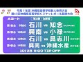 【高校バスケ】2025沖縄県新人大会 Ａコート（準決勝・決勝 ）