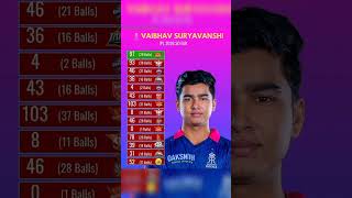  Vaibhav Suryavanshi Is Absolutely Destroying Ipl 2026  ipl2026 ipl cricket shorts 