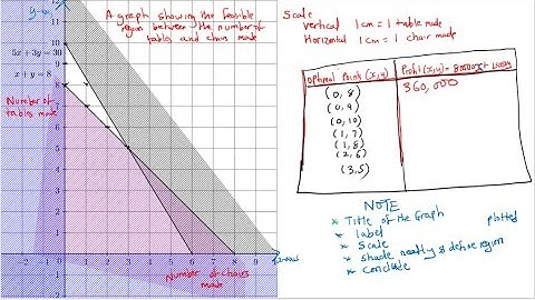 S.4 LINEAR PROGRAMMING|| GRAPHING OF LINEAR INEQUALITIES|OPTIMAL POINTS & SOLUTIONS - NEW CURRICULUM