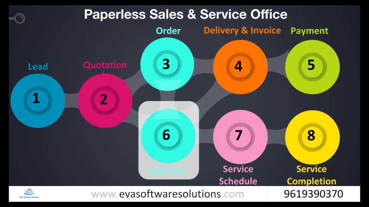Paperless Sales & Service With EVA Software Solutions - YouTube
