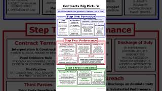 Contract Formation...