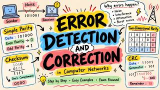 Error Detection & Correction in Computer Networks | CRC, Checksum, Parity & Hamming Code | Hindi