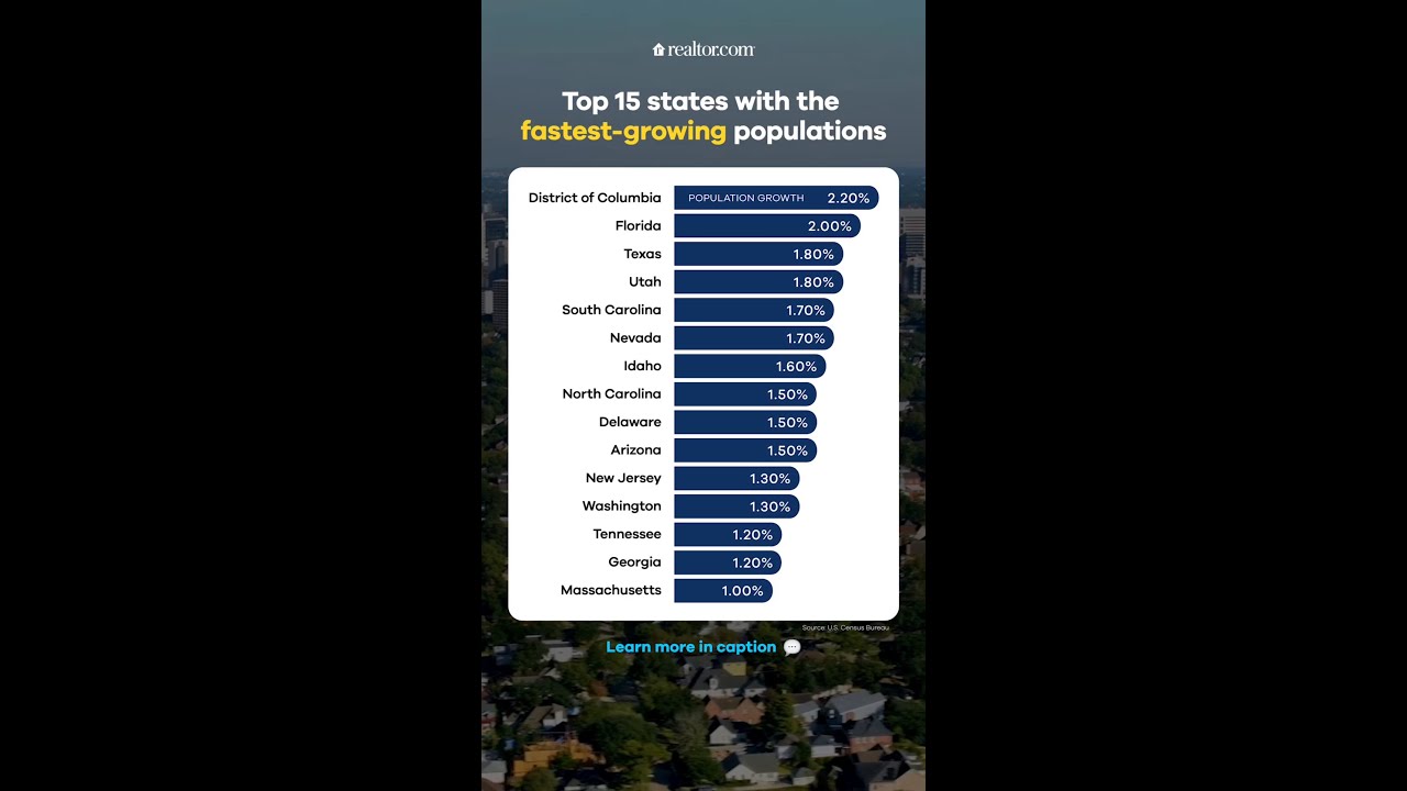 Top 15 states with the fastest-growing population