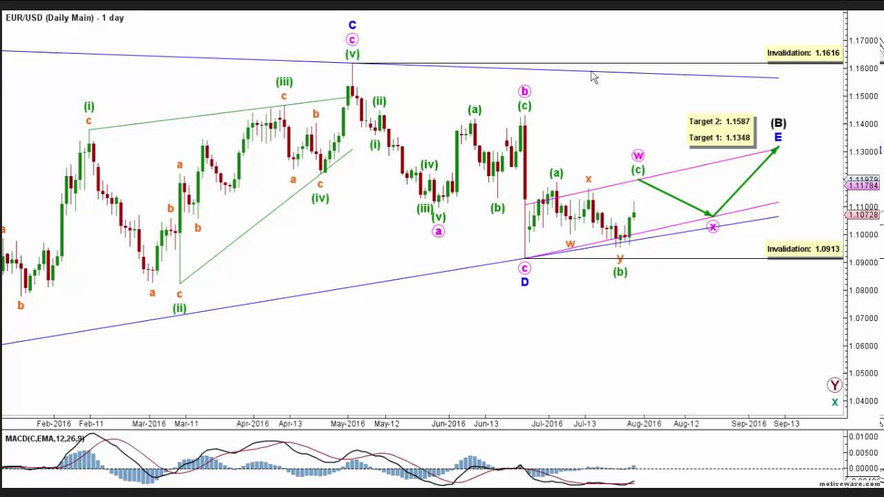 forex elliott wave analyser