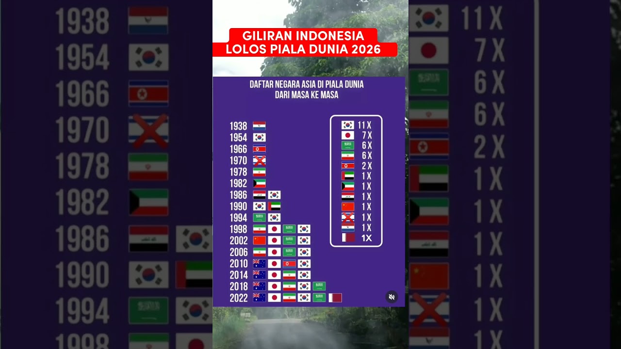 2026 GILIRAN INDONESIA ! DAFTAR NEGARA ASIA LOLOS PIALA DUNIA DARI MASA KE MASA #shorts
