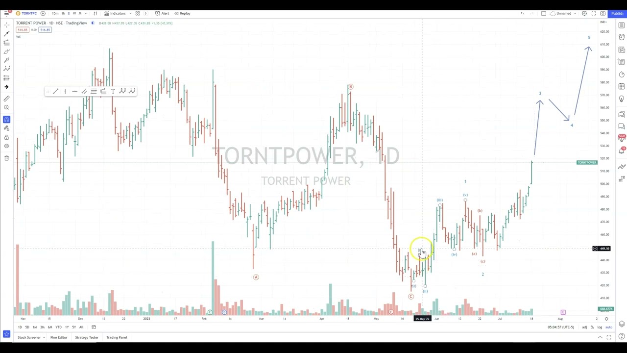 Torrent Power likely to hit 560 and beyond!