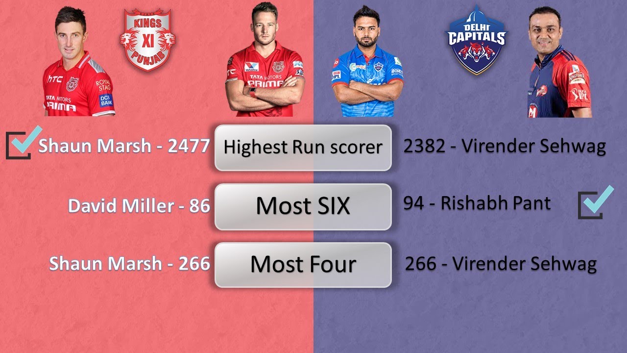 KXIP Vs DC Comparison Latest (Up to 2019 Season) | IPL Team