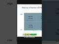 Tackle HIGH RISK, HIGH VALUE projects FIRST! Project Management Secrets #shorts