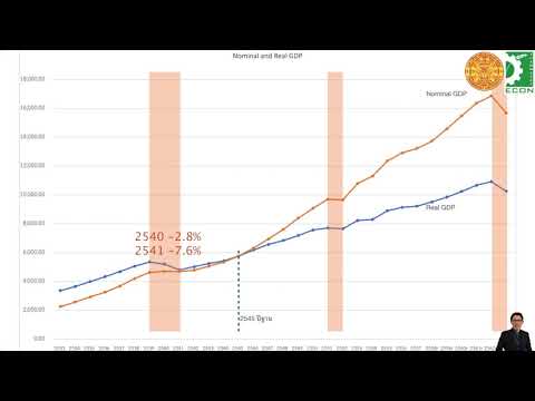 7.4 EC210(Class 2021) Real vs Nominal GDP และ  GDP deflator