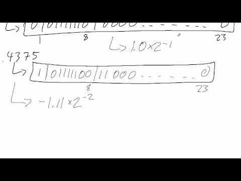 Floating Point Multiplication