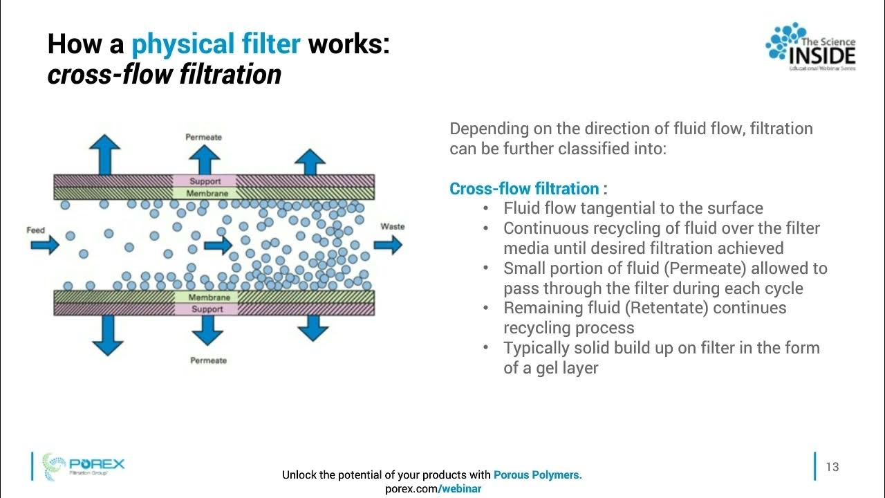 How does crossflow filtration work? YouTube