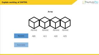 CHRP-IWT M05 C02 VD Explain Working of DHTML