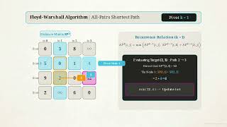 Floyd-Warshall Algorithm: All-Pairs Shortest Paths