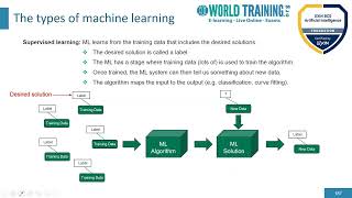 Types of Machine Learning | EXIN BCS Artificial Intelligence Foundation | EXIN | 1WorldTraining.com