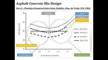 Asphalt Concrete Mix Design Part 6 Plotting of Acquired Data (Gmb,Stability, Flow,Air Voids,VFA,VMA)