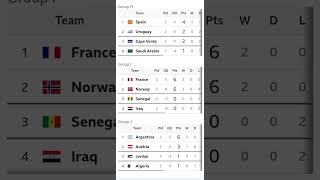 FIFA WORLD CUP 2026 TABLE TODAY | WORLD CUP TABLE 2026 | FIFA RANKINGS 2026 | GROUP I AND J  ROUND 2