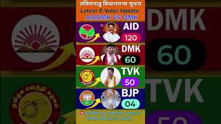 Tamil Nadu Election Survey: AIADMK vs DMK vs TVK Who is Leading | LatestC-Voter Update 2026 🔥#shorts