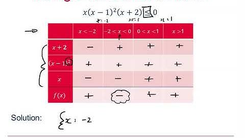 Edexcel Further Pure 1: Inequalities 1-1