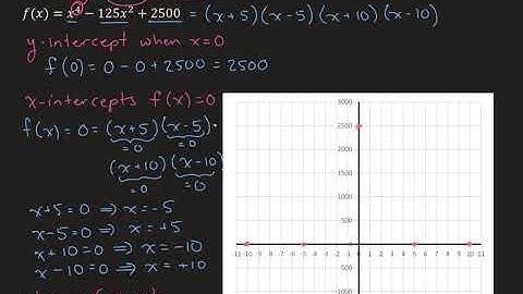 Graphing Higher Order Polynomials