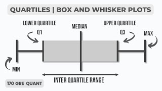 Comprehensive Quartiles GRE | Box Plot GRE | Percentile GRE | 170 GRE QUANT | GRE INSIGHT