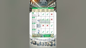 CB vs MCB vs ELCB vs RCBO - Short Circuit, Overload, Earth Leakage Comparison in Different Breakers