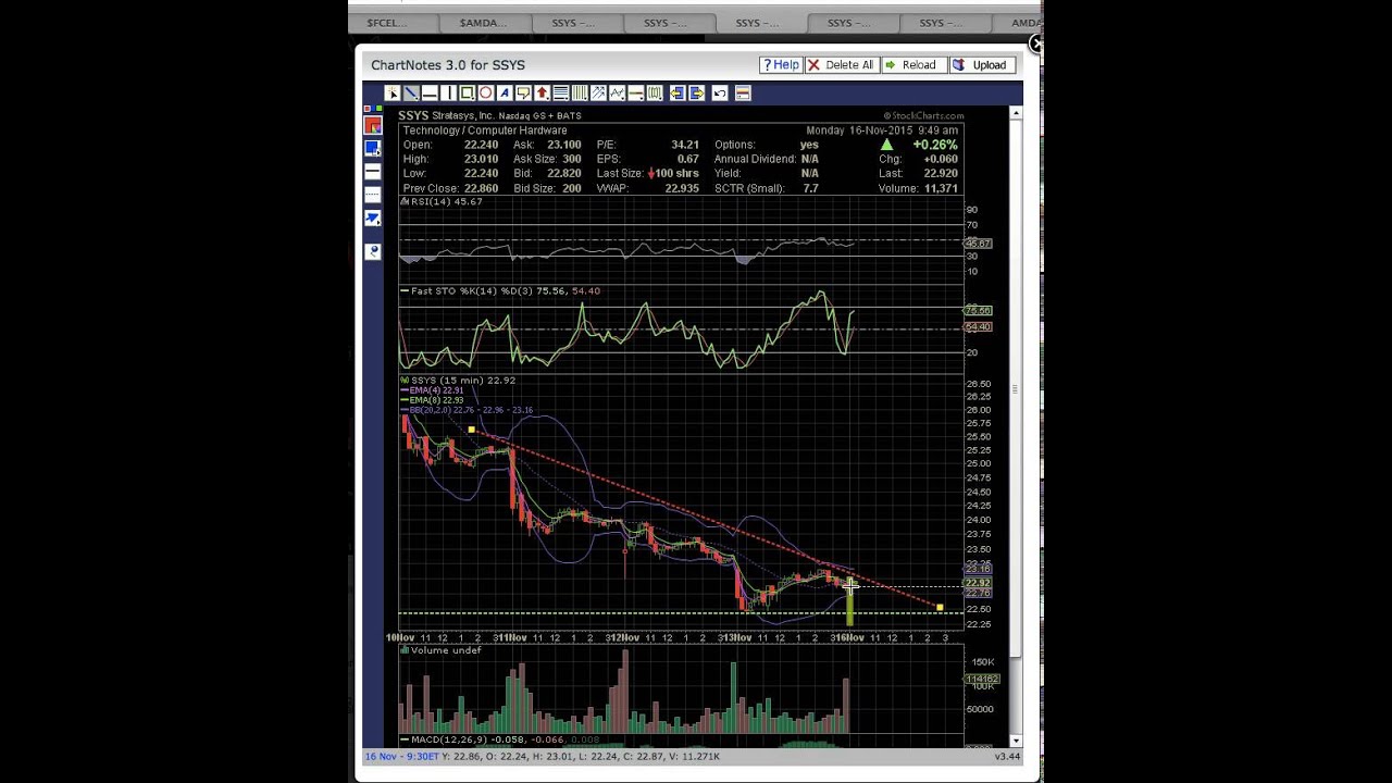 $SSYS Charts - MyChartCoach.com Technical Analysis Video -