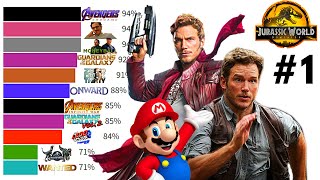 Best Chris Pratt Movies Ranked (2003 - 2022)