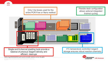 David Horvath - Zach Smith - DNA & RNA Sequencing Sample Prep - Automating Simple to Complex Methods