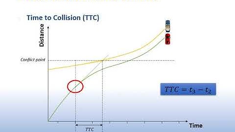 Traffic Conflict Measurement |  | UPV