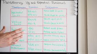 Celebrity Transforming log functions (1 of 8) Wealth