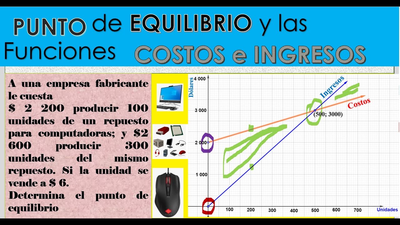PUNTO de EQUILIBRIO y las FUNCIONES LINEALES de COSTOS e INGRESOS - YouTube