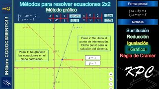 SISTEMA DE ECUACIONES 2X2: MÉTODOS |MÉTODO GRÁFICO| |REGLA DE CRAMER| Resolución de ejercicios.