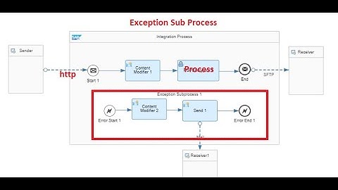 CPI | Cloud Platform | Exception Handling | Creating and Managing iflow - handle exception Try/Catch
