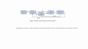 Trajectory following using a PD Controller in a Quadrotor
