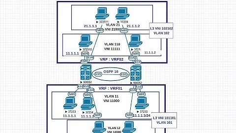VxLAN BGP EVPN | Part 1/5 | Cisco Nexus 9000 Configuration example Control plane learning